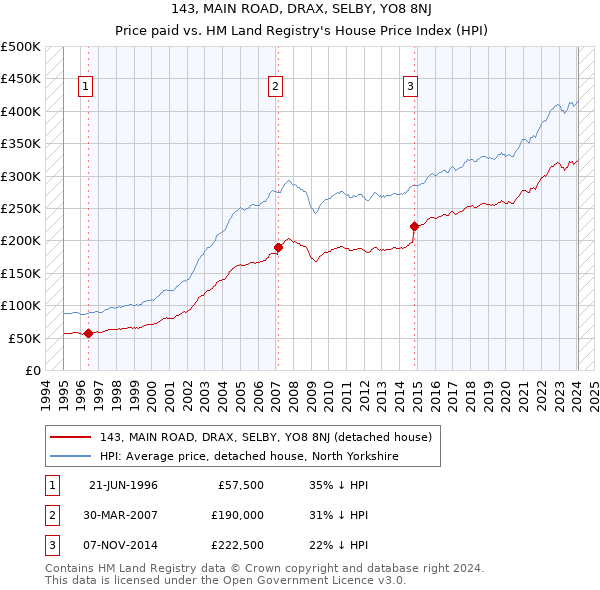 143, MAIN ROAD, DRAX, SELBY, YO8 8NJ: Price paid vs HM Land Registry's House Price Index