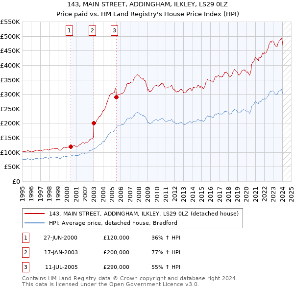 143, MAIN STREET, ADDINGHAM, ILKLEY, LS29 0LZ: Price paid vs HM Land Registry's House Price Index