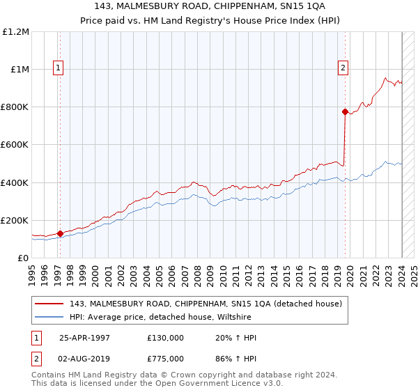 143, MALMESBURY ROAD, CHIPPENHAM, SN15 1QA: Price paid vs HM Land Registry's House Price Index