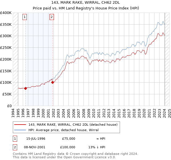 143, MARK RAKE, WIRRAL, CH62 2DL: Price paid vs HM Land Registry's House Price Index