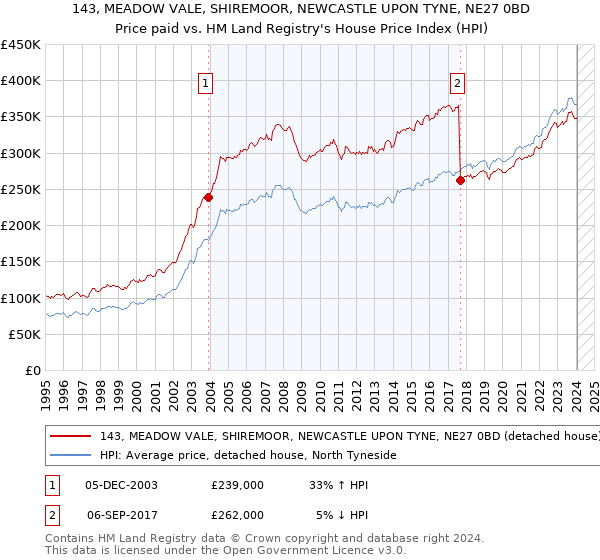 143, MEADOW VALE, SHIREMOOR, NEWCASTLE UPON TYNE, NE27 0BD: Price paid vs HM Land Registry's House Price Index