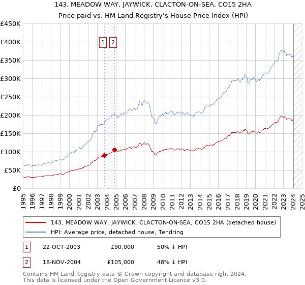 143, MEADOW WAY, JAYWICK, CLACTON-ON-SEA, CO15 2HA: Price paid vs HM Land Registry's House Price Index