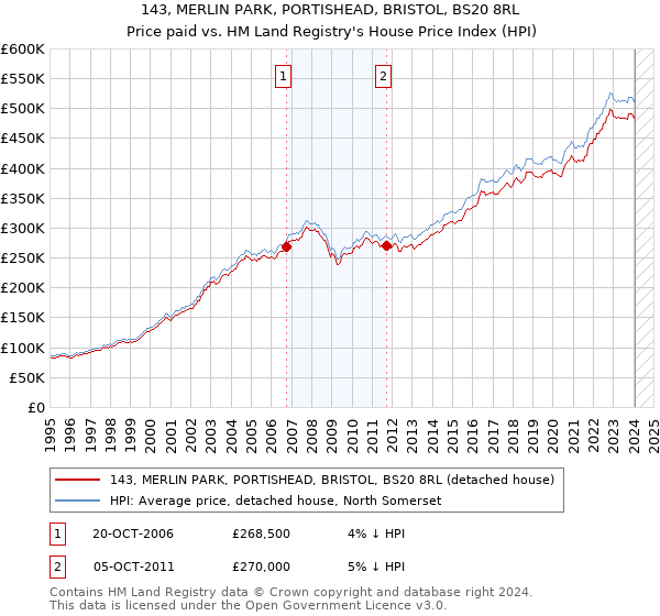 143, MERLIN PARK, PORTISHEAD, BRISTOL, BS20 8RL: Price paid vs HM Land Registry's House Price Index