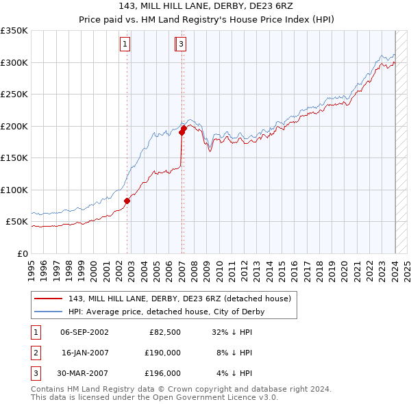 143, MILL HILL LANE, DERBY, DE23 6RZ: Price paid vs HM Land Registry's House Price Index
