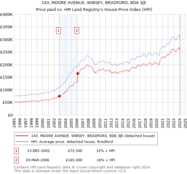 143, MOORE AVENUE, WIBSEY, BRADFORD, BD6 3JE: Price paid vs HM Land Registry's House Price Index