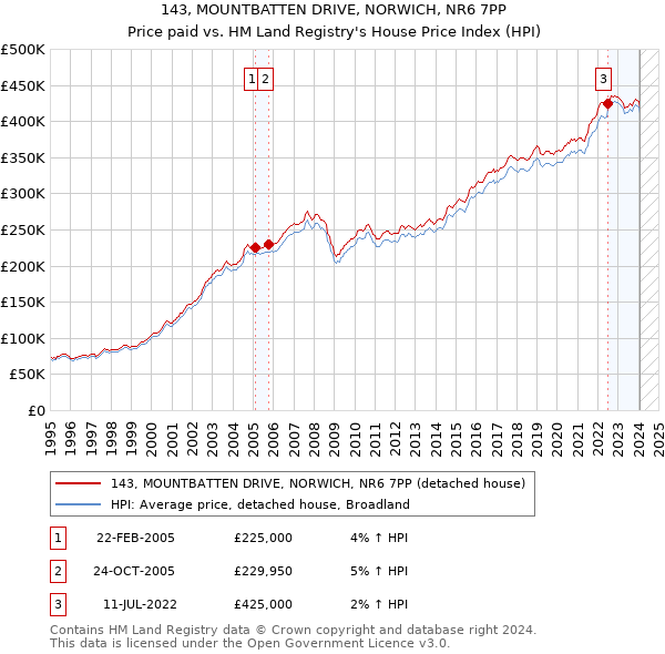 143, MOUNTBATTEN DRIVE, NORWICH, NR6 7PP: Price paid vs HM Land Registry's House Price Index