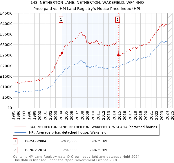143, NETHERTON LANE, NETHERTON, WAKEFIELD, WF4 4HQ: Price paid vs HM Land Registry's House Price Index