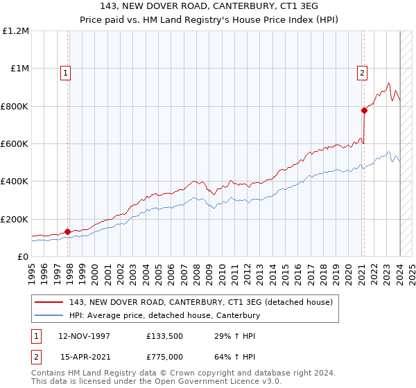 143, NEW DOVER ROAD, CANTERBURY, CT1 3EG: Price paid vs HM Land Registry's House Price Index