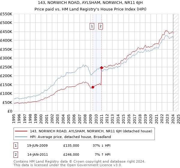 143, NORWICH ROAD, AYLSHAM, NORWICH, NR11 6JH: Price paid vs HM Land Registry's House Price Index