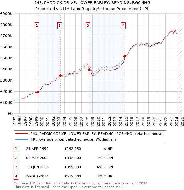 143, PADDICK DRIVE, LOWER EARLEY, READING, RG6 4HG: Price paid vs HM Land Registry's House Price Index