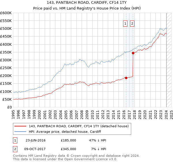 143, PANTBACH ROAD, CARDIFF, CF14 1TY: Price paid vs HM Land Registry's House Price Index