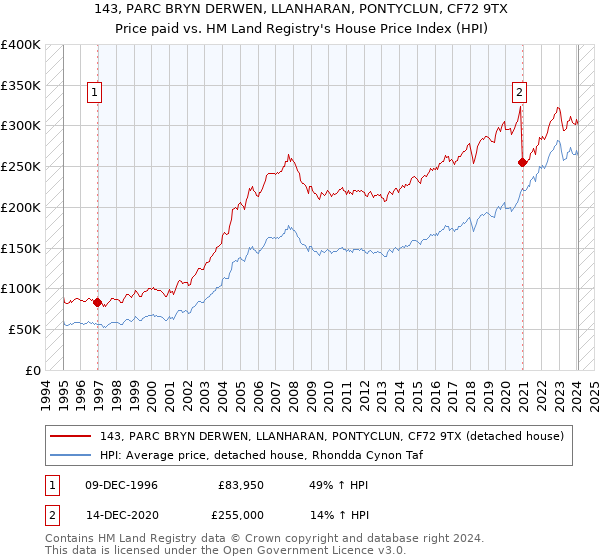 143, PARC BRYN DERWEN, LLANHARAN, PONTYCLUN, CF72 9TX: Price paid vs HM Land Registry's House Price Index