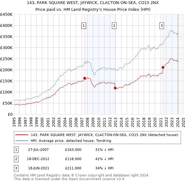 143, PARK SQUARE WEST, JAYWICK, CLACTON-ON-SEA, CO15 2NX: Price paid vs HM Land Registry's House Price Index