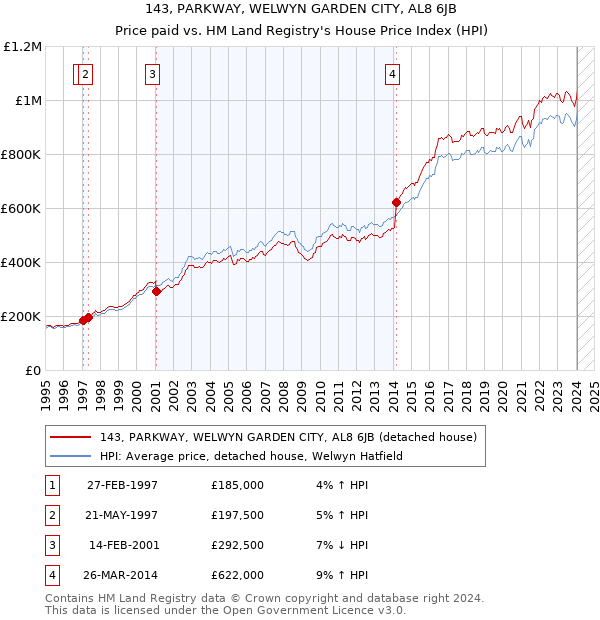 143, PARKWAY, WELWYN GARDEN CITY, AL8 6JB: Price paid vs HM Land Registry's House Price Index