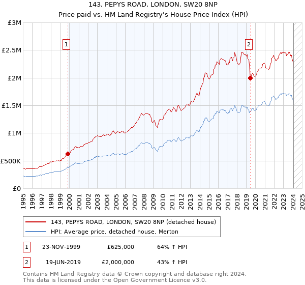 143, PEPYS ROAD, LONDON, SW20 8NP: Price paid vs HM Land Registry's House Price Index