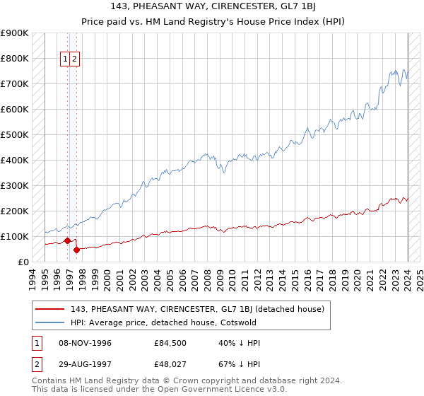 143, PHEASANT WAY, CIRENCESTER, GL7 1BJ: Price paid vs HM Land Registry's House Price Index