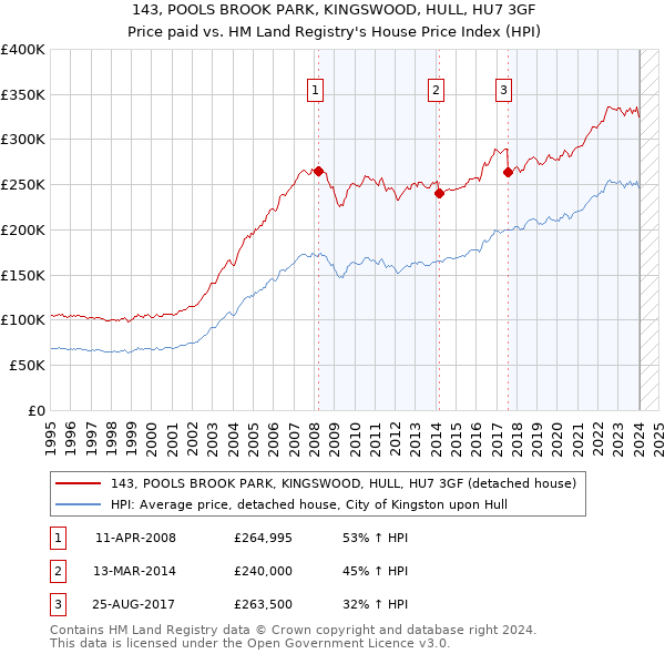 143, POOLS BROOK PARK, KINGSWOOD, HULL, HU7 3GF: Price paid vs HM Land Registry's House Price Index