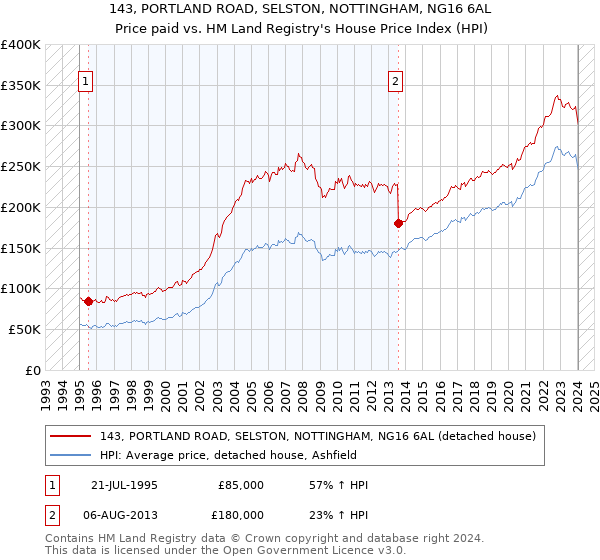 143, PORTLAND ROAD, SELSTON, NOTTINGHAM, NG16 6AL: Price paid vs HM Land Registry's House Price Index