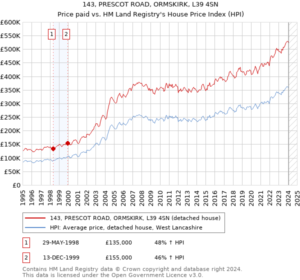 143, PRESCOT ROAD, ORMSKIRK, L39 4SN: Price paid vs HM Land Registry's House Price Index