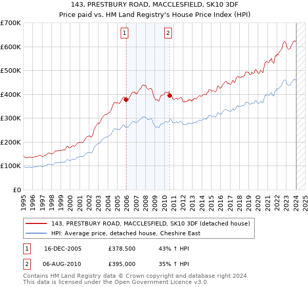 143, PRESTBURY ROAD, MACCLESFIELD, SK10 3DF: Price paid vs HM Land Registry's House Price Index