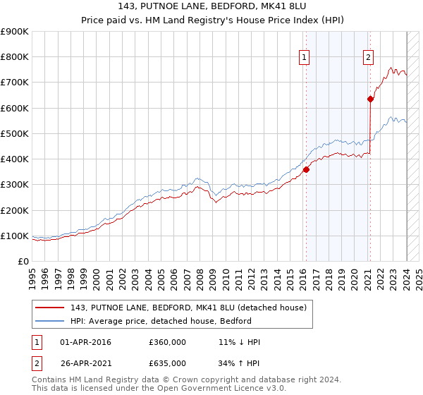 143, PUTNOE LANE, BEDFORD, MK41 8LU: Price paid vs HM Land Registry's House Price Index