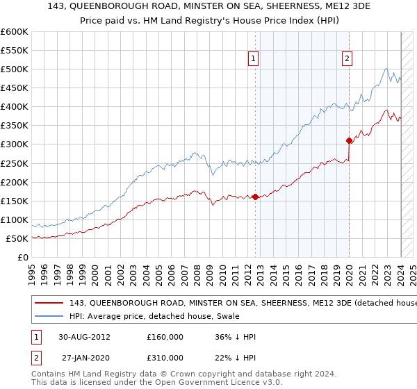 143, QUEENBOROUGH ROAD, MINSTER ON SEA, SHEERNESS, ME12 3DE: Price paid vs HM Land Registry's House Price Index