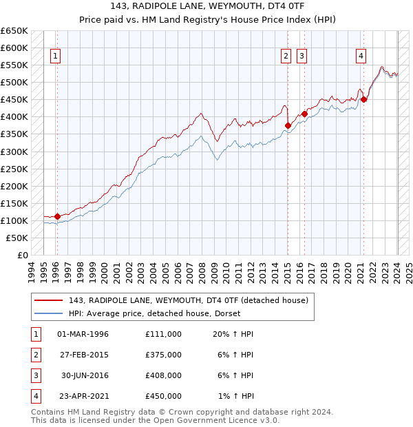 143, RADIPOLE LANE, WEYMOUTH, DT4 0TF: Price paid vs HM Land Registry's House Price Index