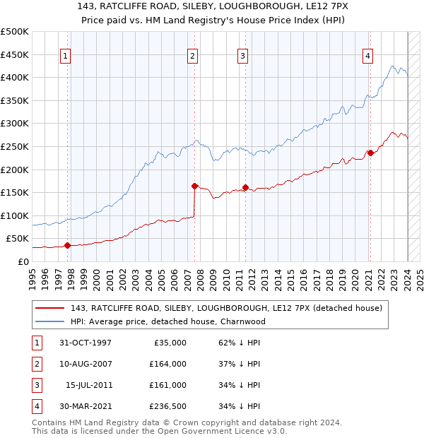 143, RATCLIFFE ROAD, SILEBY, LOUGHBOROUGH, LE12 7PX: Price paid vs HM Land Registry's House Price Index