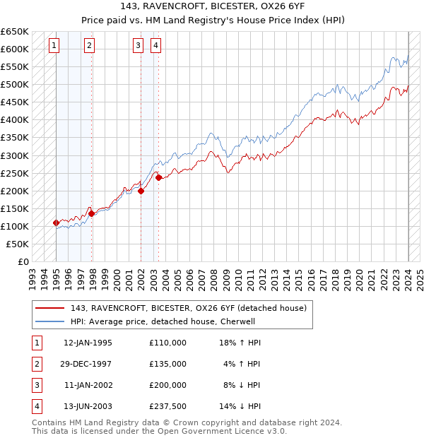 143, RAVENCROFT, BICESTER, OX26 6YF: Price paid vs HM Land Registry's House Price Index
