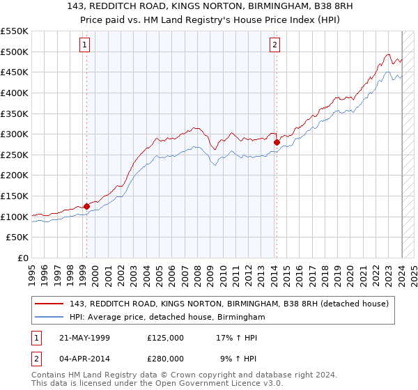 143, REDDITCH ROAD, KINGS NORTON, BIRMINGHAM, B38 8RH: Price paid vs HM Land Registry's House Price Index