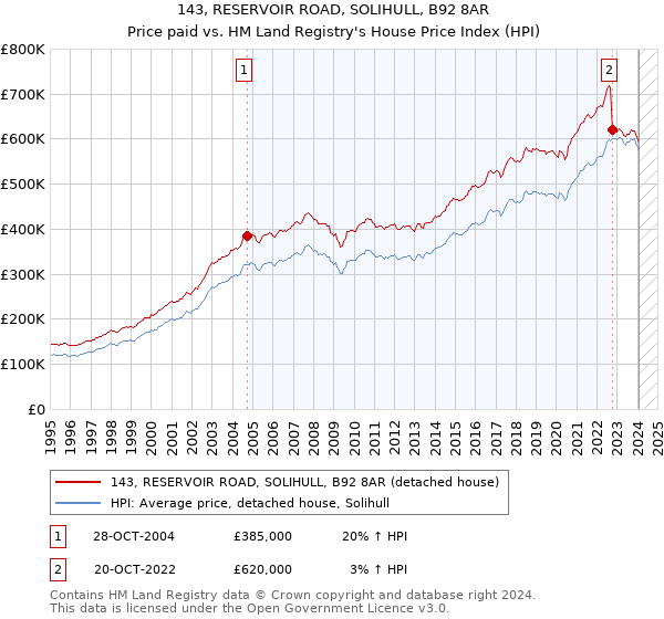 143, RESERVOIR ROAD, SOLIHULL, B92 8AR: Price paid vs HM Land Registry's House Price Index