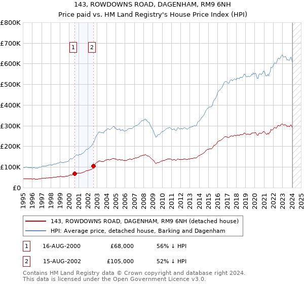 143, ROWDOWNS ROAD, DAGENHAM, RM9 6NH: Price paid vs HM Land Registry's House Price Index