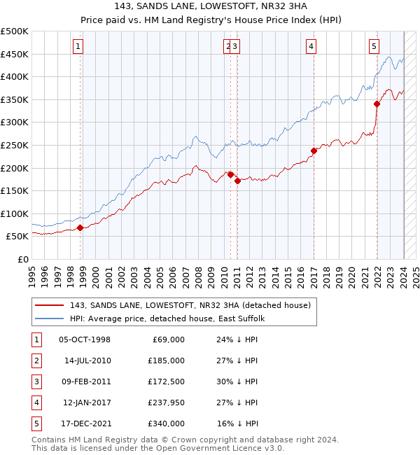 143, SANDS LANE, LOWESTOFT, NR32 3HA: Price paid vs HM Land Registry's House Price Index