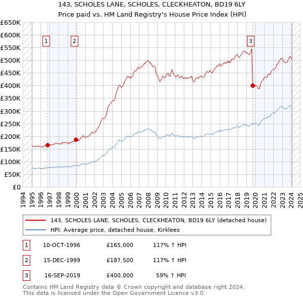 143, SCHOLES LANE, SCHOLES, CLECKHEATON, BD19 6LY: Price paid vs HM Land Registry's House Price Index