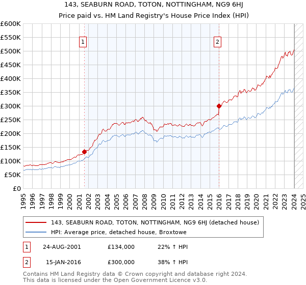 143, SEABURN ROAD, TOTON, NOTTINGHAM, NG9 6HJ: Price paid vs HM Land Registry's House Price Index