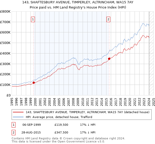 143, SHAFTESBURY AVENUE, TIMPERLEY, ALTRINCHAM, WA15 7AY: Price paid vs HM Land Registry's House Price Index