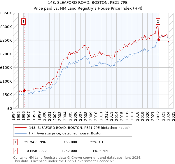 143, SLEAFORD ROAD, BOSTON, PE21 7PE: Price paid vs HM Land Registry's House Price Index