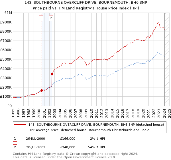 143, SOUTHBOURNE OVERCLIFF DRIVE, BOURNEMOUTH, BH6 3NP: Price paid vs HM Land Registry's House Price Index