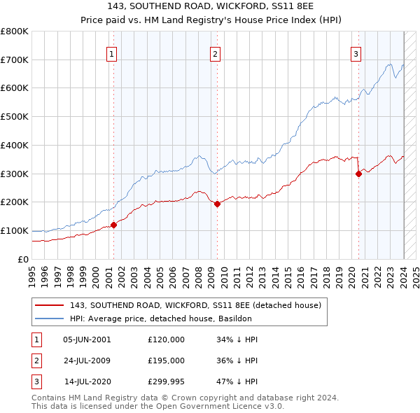 143, SOUTHEND ROAD, WICKFORD, SS11 8EE: Price paid vs HM Land Registry's House Price Index