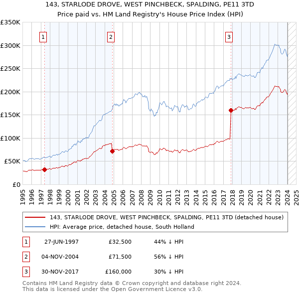 143, STARLODE DROVE, WEST PINCHBECK, SPALDING, PE11 3TD: Price paid vs HM Land Registry's House Price Index