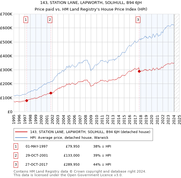 143, STATION LANE, LAPWORTH, SOLIHULL, B94 6JH: Price paid vs HM Land Registry's House Price Index