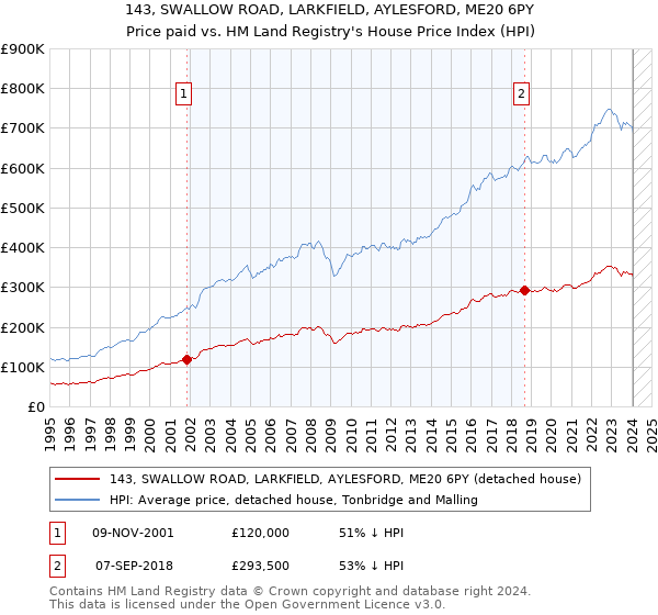 143, SWALLOW ROAD, LARKFIELD, AYLESFORD, ME20 6PY: Price paid vs HM Land Registry's House Price Index