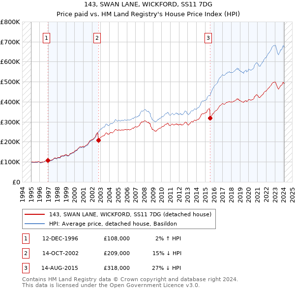 143, SWAN LANE, WICKFORD, SS11 7DG: Price paid vs HM Land Registry's House Price Index