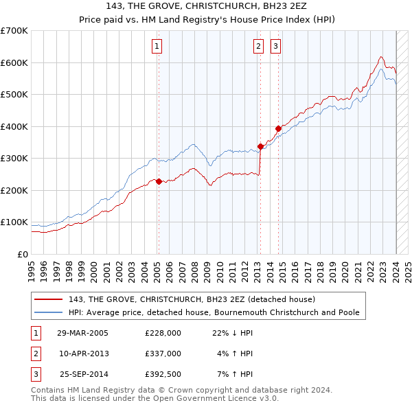 143, THE GROVE, CHRISTCHURCH, BH23 2EZ: Price paid vs HM Land Registry's House Price Index