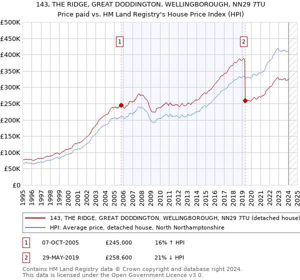 143, THE RIDGE, GREAT DODDINGTON, WELLINGBOROUGH, NN29 7TU: Price paid vs HM Land Registry's House Price Index