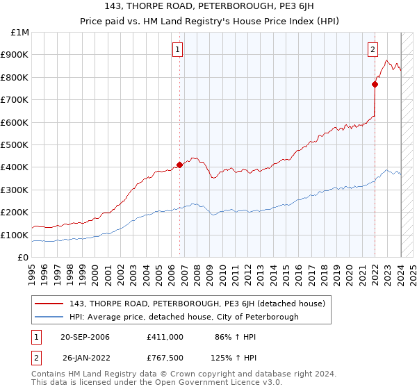 143, THORPE ROAD, PETERBOROUGH, PE3 6JH: Price paid vs HM Land Registry's House Price Index