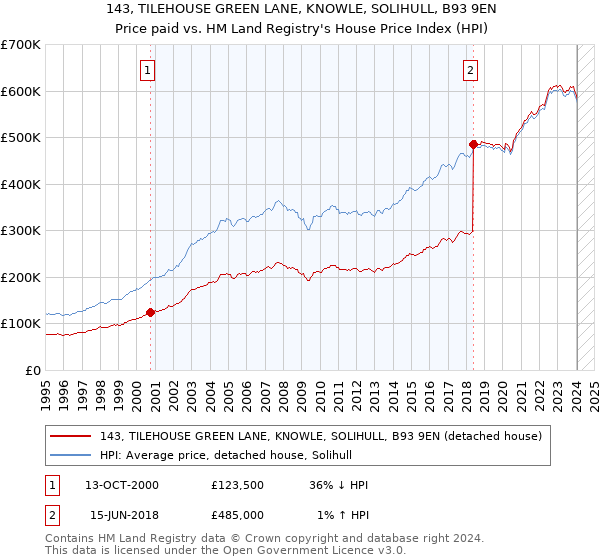 143, TILEHOUSE GREEN LANE, KNOWLE, SOLIHULL, B93 9EN: Price paid vs HM Land Registry's House Price Index