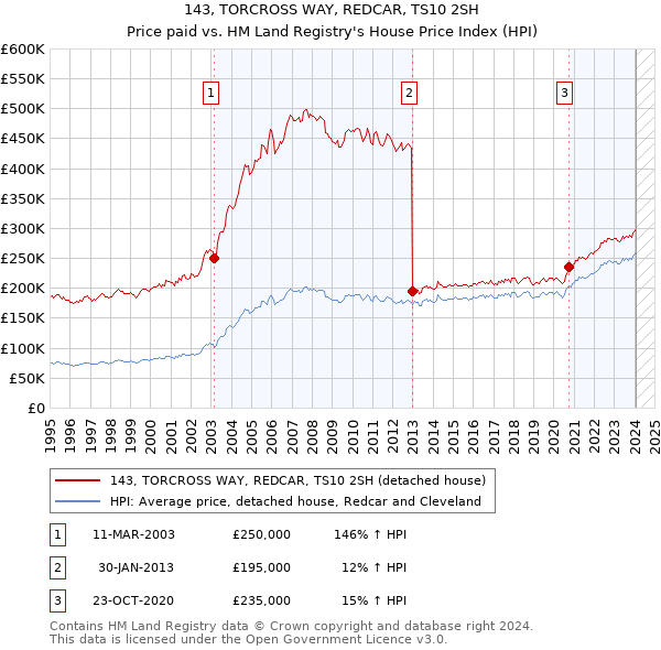 143, TORCROSS WAY, REDCAR, TS10 2SH: Price paid vs HM Land Registry's House Price Index