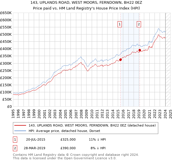 143, UPLANDS ROAD, WEST MOORS, FERNDOWN, BH22 0EZ: Price paid vs HM Land Registry's House Price Index