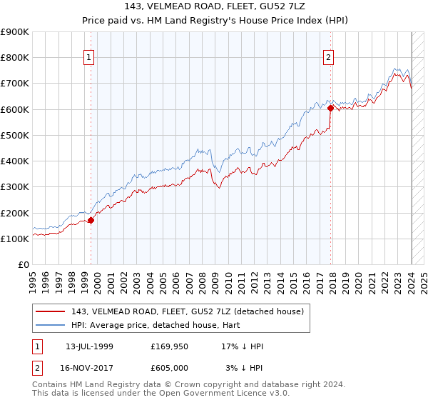 143, VELMEAD ROAD, FLEET, GU52 7LZ: Price paid vs HM Land Registry's House Price Index